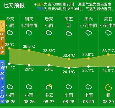 杭州高温破纪录！41.9℃！还要持续一周！你准备好了吗？  第1张