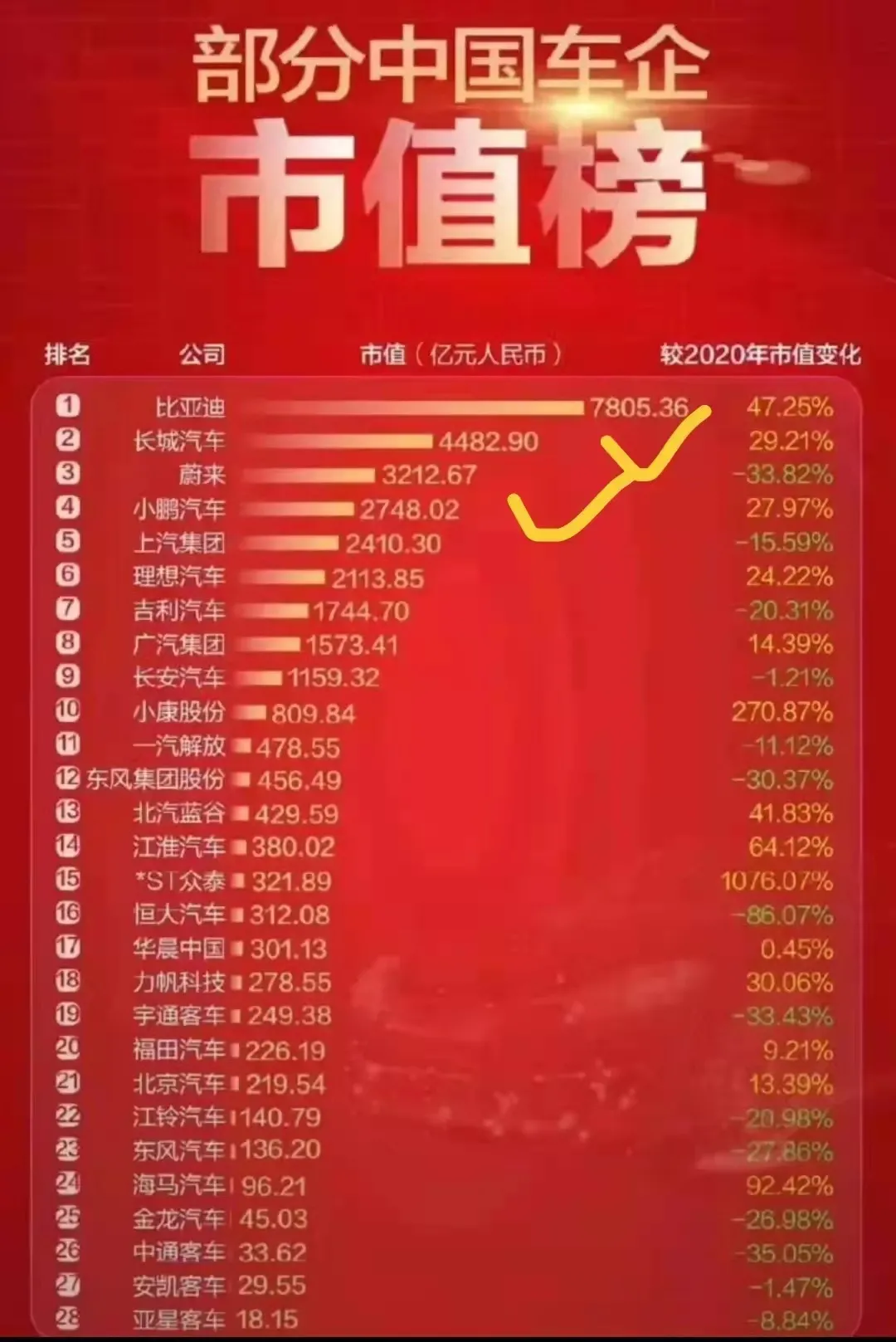 销量榜引发争议！新能源车企 8 月成绩出炉，比亚迪一骑绝尘，谁在原地踏步？  第1张