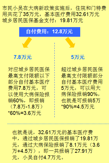 连续参保 4 年，次年可提高大病保险最高支付限额！你知道吗？