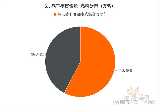 新能源车走势超预期，淡季不淡！乘用车市场零售持续上升，你还在等什么？  第1张