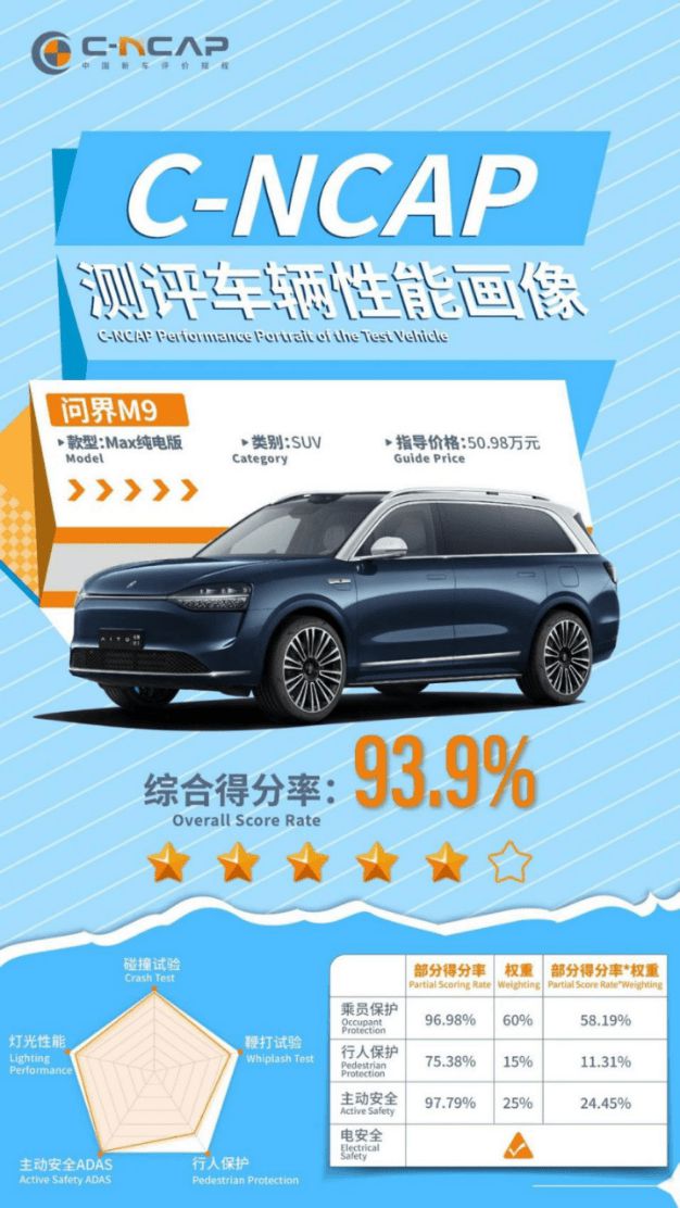 重要发现2024澳门特马今晚开奖,问界 M9 以超安全评价荣获 C-NCAP（2021 版）测试第一名  第1张