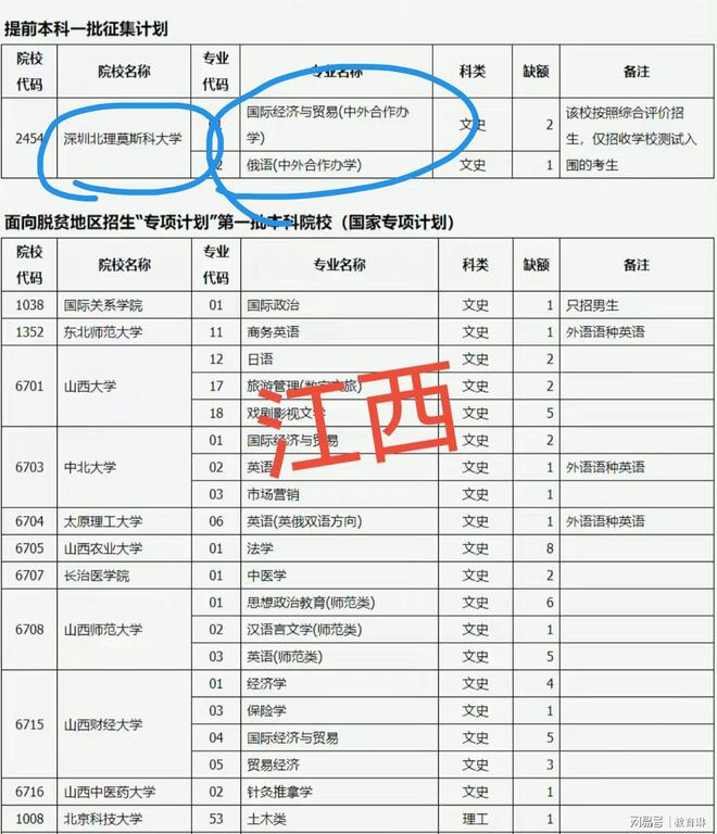 管家婆资料精准大全,2024 年高校招生提前批录取结束，征集志愿情况分析及广西本科征集志愿投档最低分公布  第2张