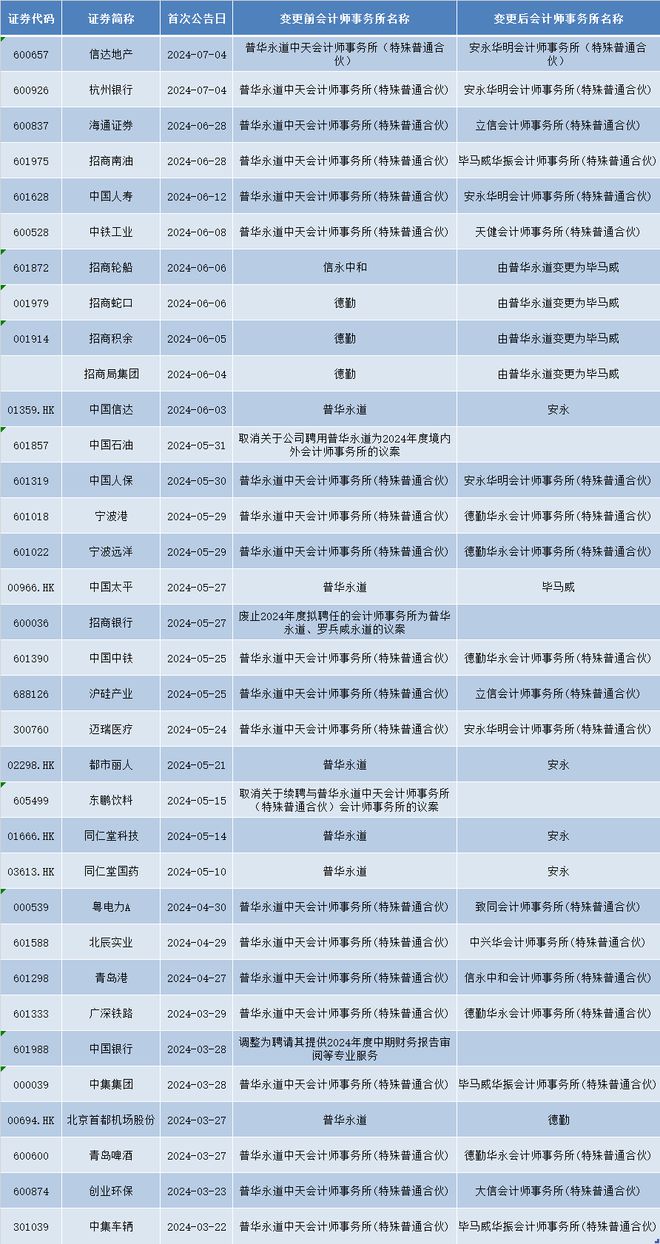 奔走相告澳门马会免费资料大全,3 个多月丢 34 单！普华永道大客户被三大会计所分食，30 余家上市公司结束合作