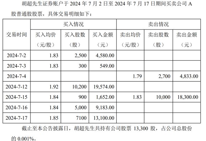 重点阐述(2020澳门码开奖记录)冠城大通独董短线交易违规减持，任职未满一月即涉事  第1张