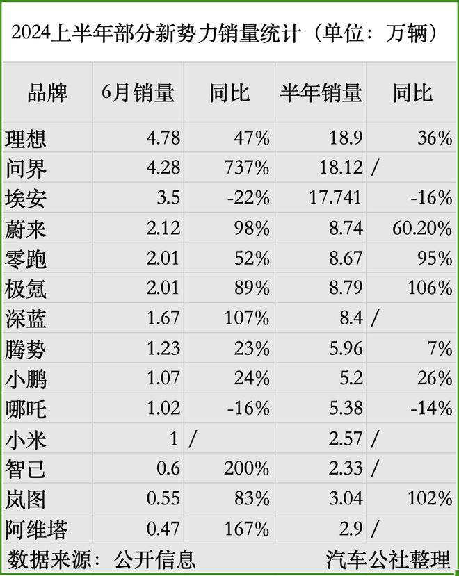 2024澳门天天开好彩大全,新能源汽车市场竞争激烈，月销不到 2 万辆都不好意思打招呼