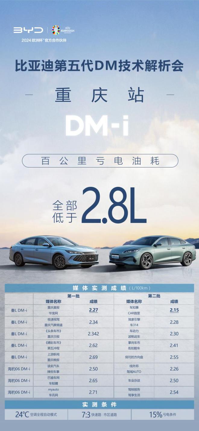 系统探讨(管家婆一肖资料大全)比亚迪秦 L DM-i 和海豹 06DM-i 亏电油耗测试：第一名与最后一名的较量  第1张