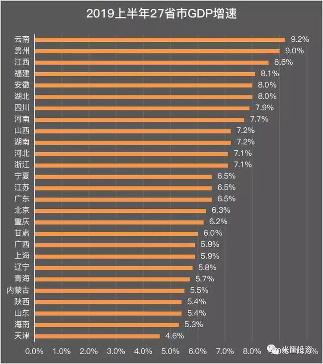 上半年 GDP 增速出炉！23 省份未达标，下半年如何发力？  第1张