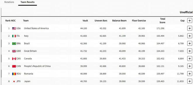 深入研究澳门一肖一码100%准确彩,巴黎奥运会体操女团决赛：中国队获第 6 名，美国队夺冠，意大利队摘银，巴西队夺铜  第3张