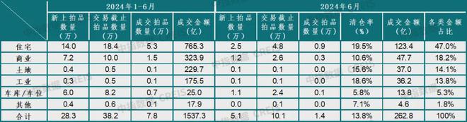 澳门特一肖一码2022精准,法拍房市场观察：量涨价跌，成交金额下降，住宅成交占近半份额  第1张